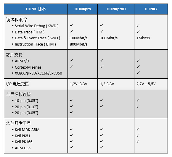 ULINK版本比较区别