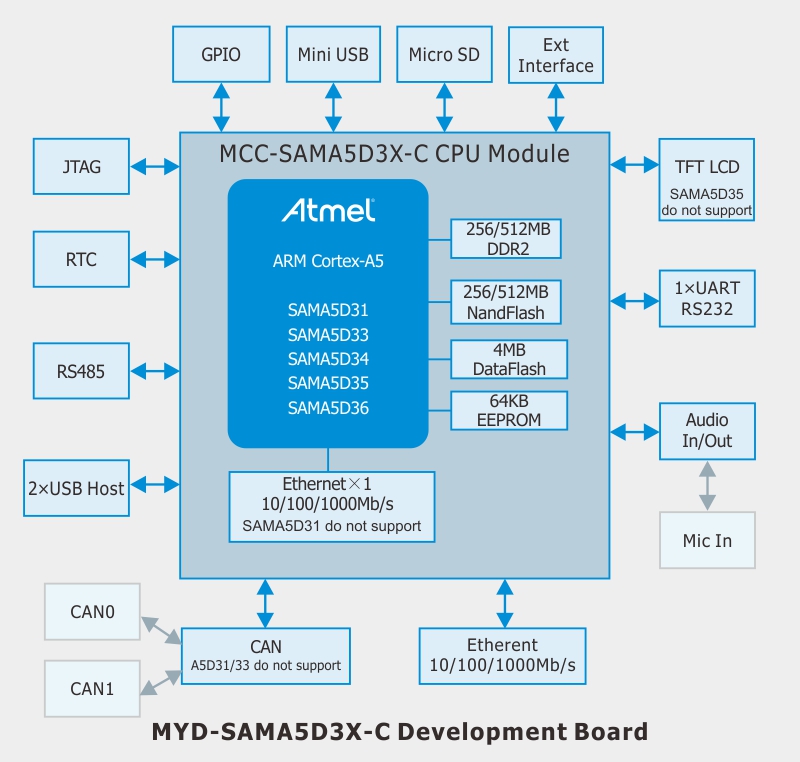 MYD-SAMA5D3X-C系列开发功能结构图