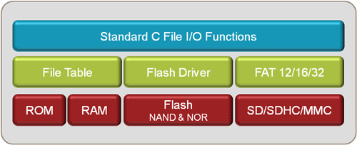 Flash 文件系统