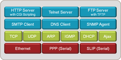 TCP/IP 协议网络包