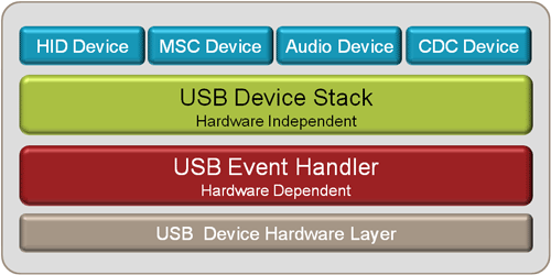 USB 设备接口