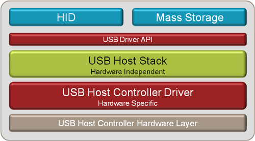 USB 主设备