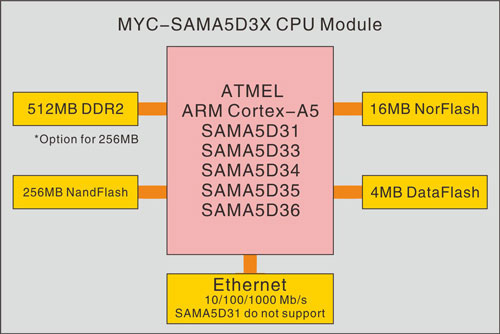 MYC-SAMA5D3X核心板功能框图