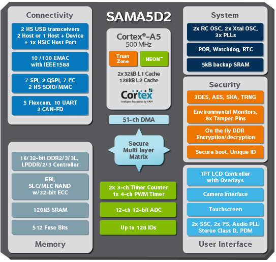 sama5d2x功能结构图