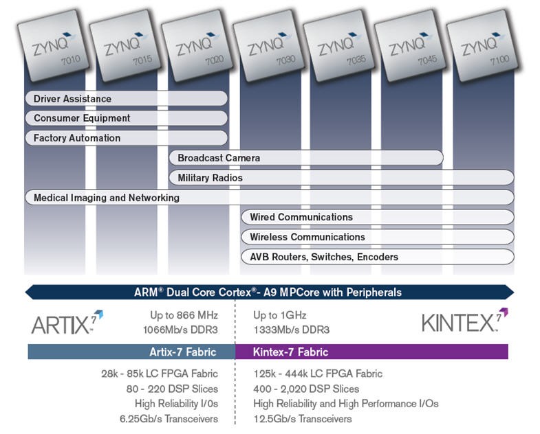 ARM Dual Core Cortex-A9 MPCore with Peripherals