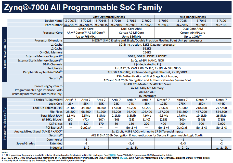 Zynq-7000 all programmable SoC Family