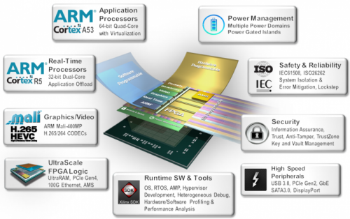 异构多处理 SoC——Zynq UltraScale+MPSoC