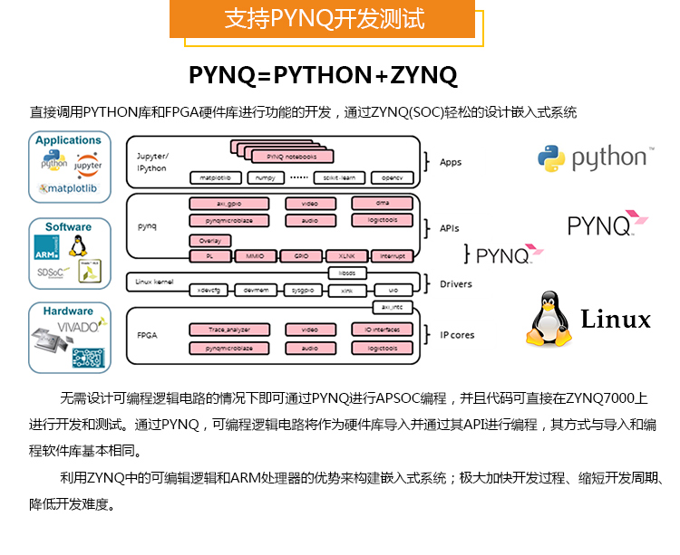 xilinx zynq系列主要特性