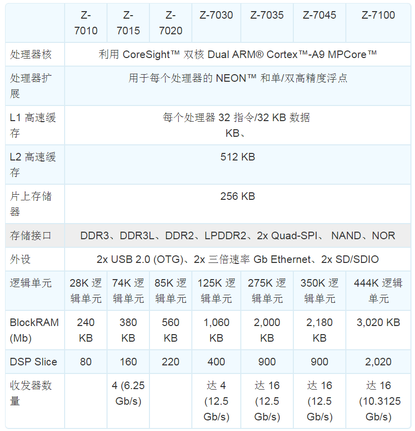 Zynq-7000芯片参数表