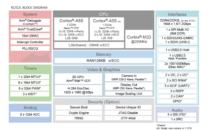 RZ/G2L处理器