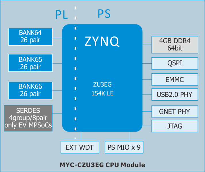 MPSOC_ZU3EG功能模块